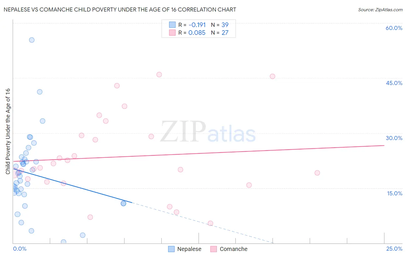 Nepalese vs Comanche Child Poverty Under the Age of 16