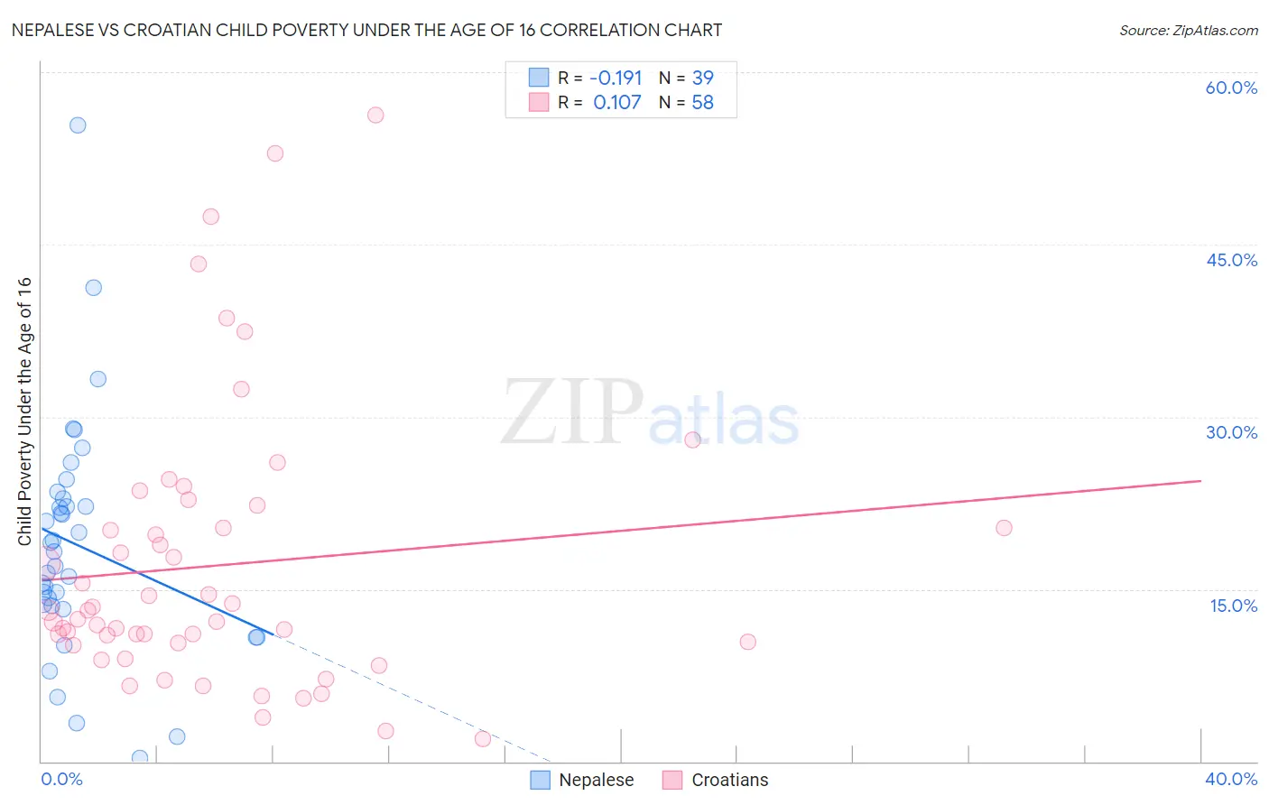 Nepalese vs Croatian Child Poverty Under the Age of 16