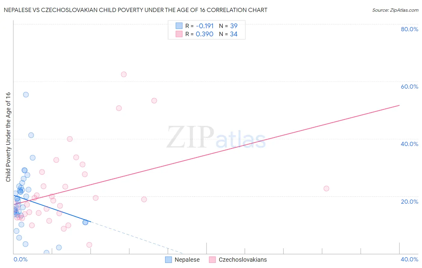 Nepalese vs Czechoslovakian Child Poverty Under the Age of 16