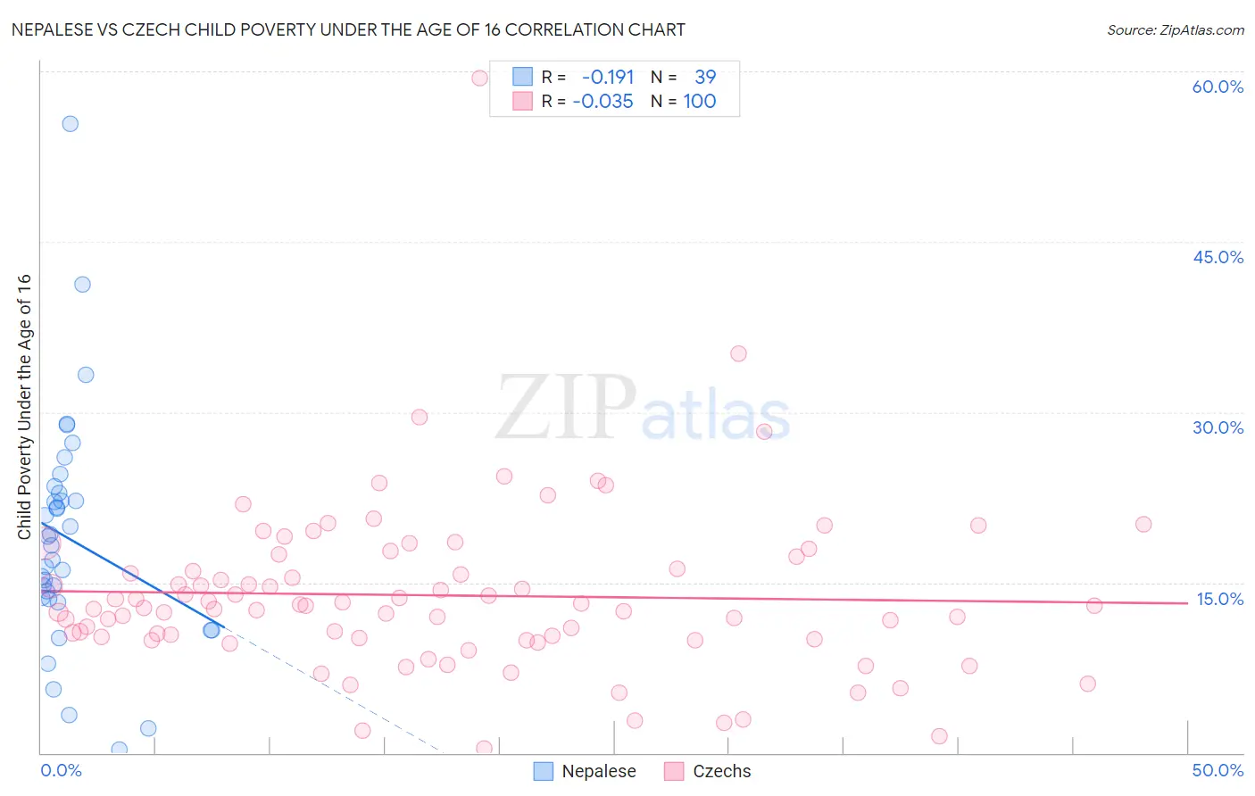 Nepalese vs Czech Child Poverty Under the Age of 16