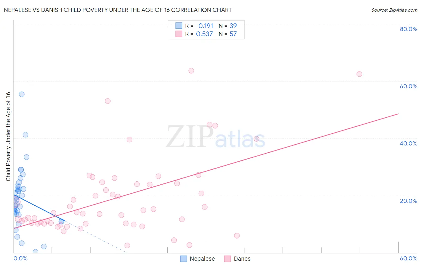 Nepalese vs Danish Child Poverty Under the Age of 16
