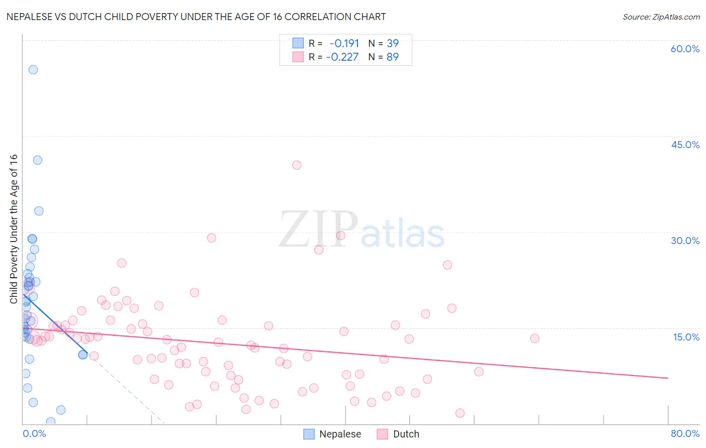 Nepalese vs Dutch Child Poverty Under the Age of 16