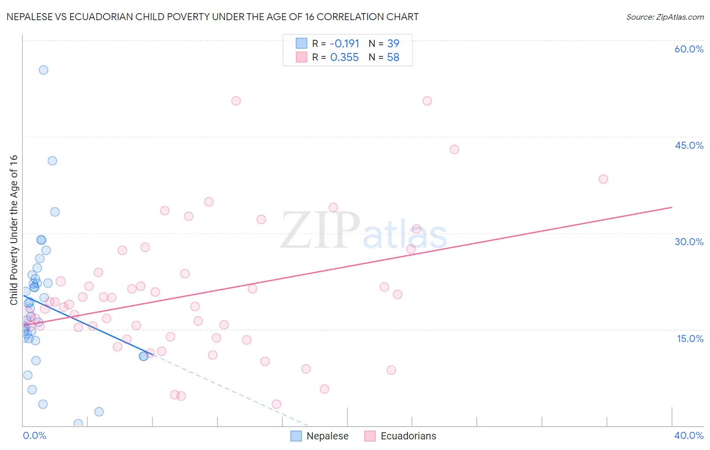 Nepalese vs Ecuadorian Child Poverty Under the Age of 16