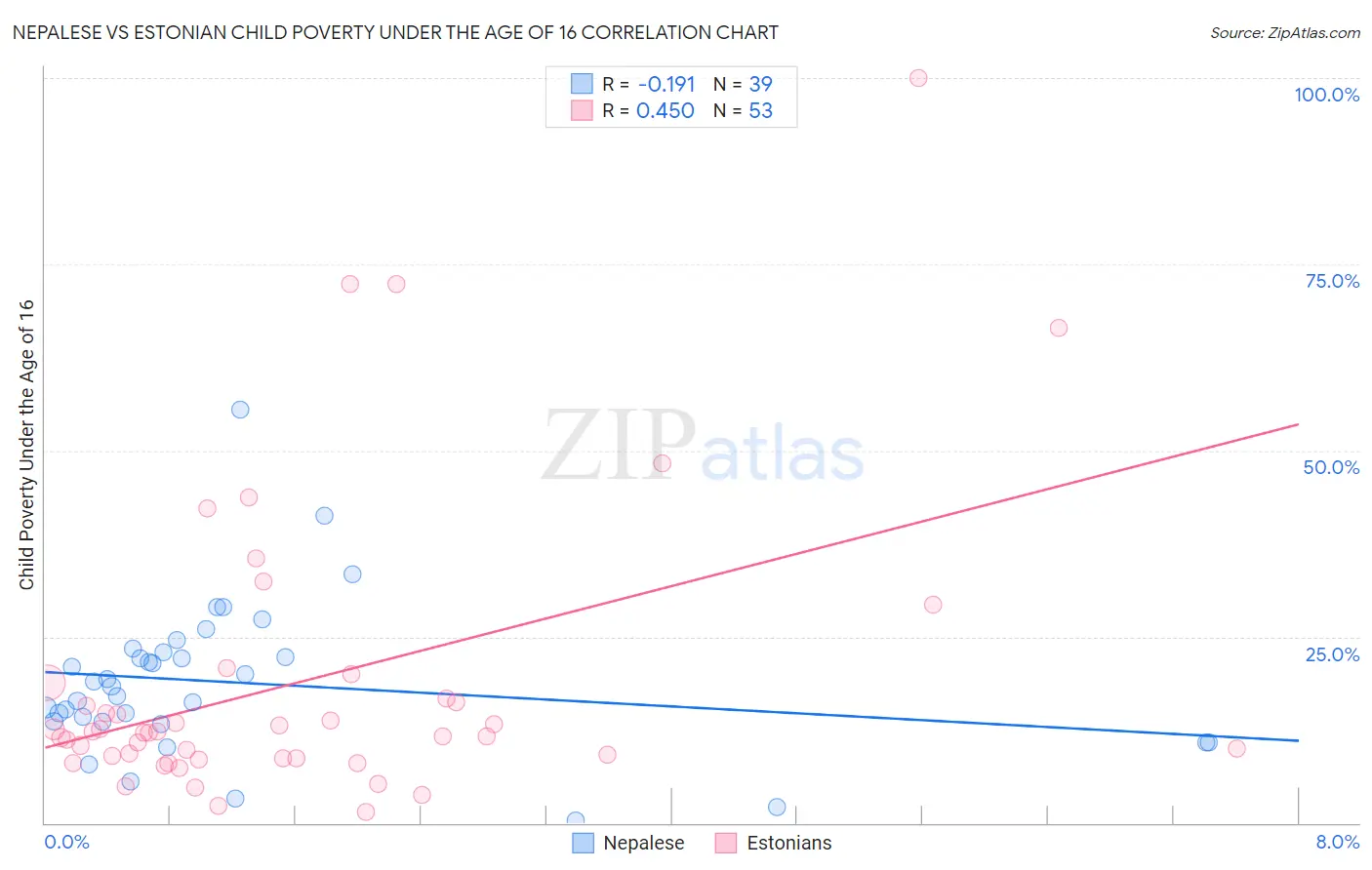 Nepalese vs Estonian Child Poverty Under the Age of 16