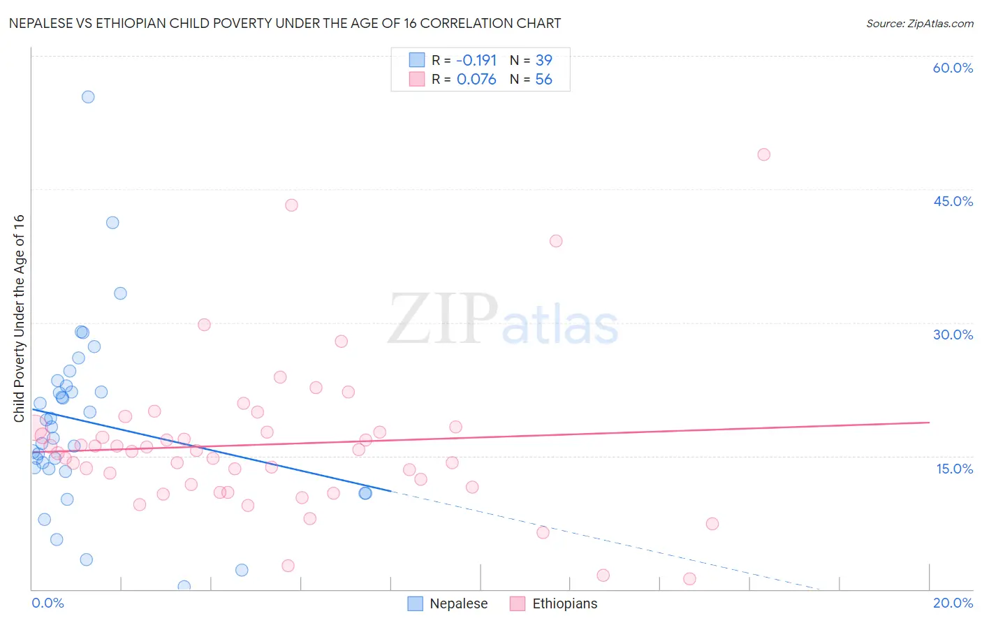 Nepalese vs Ethiopian Child Poverty Under the Age of 16