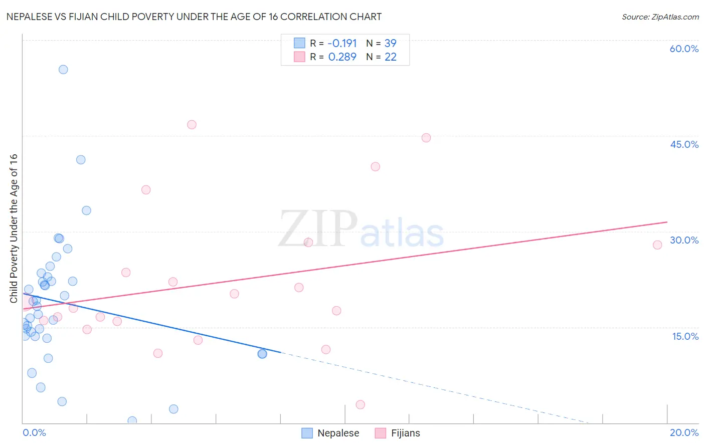 Nepalese vs Fijian Child Poverty Under the Age of 16