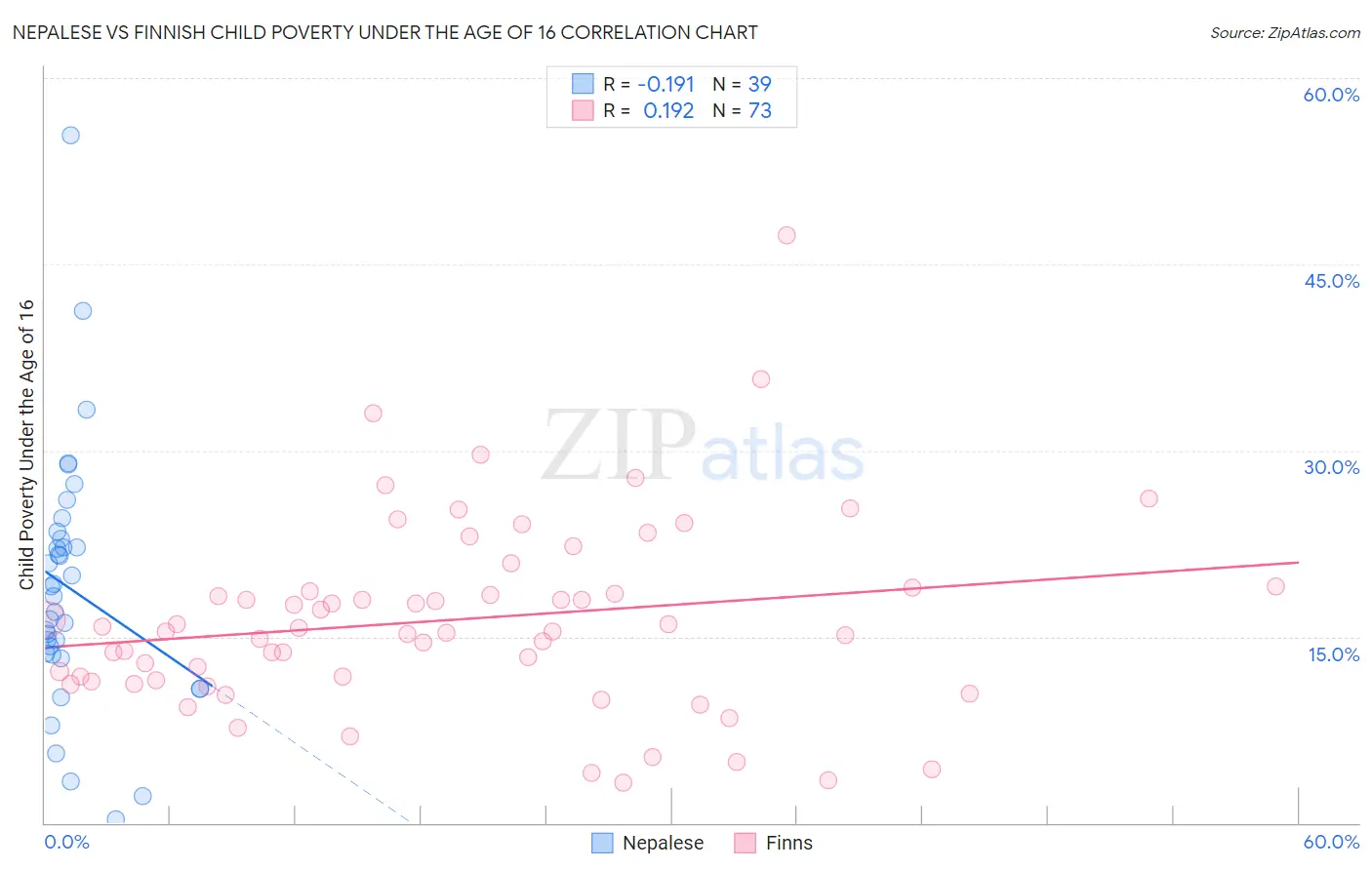 Nepalese vs Finnish Child Poverty Under the Age of 16