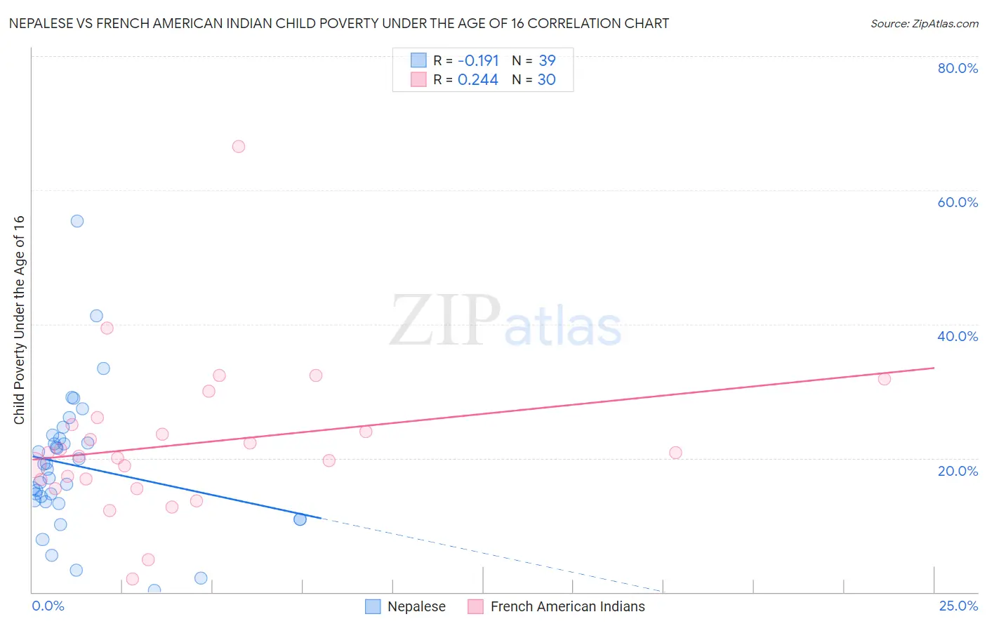 Nepalese vs French American Indian Child Poverty Under the Age of 16