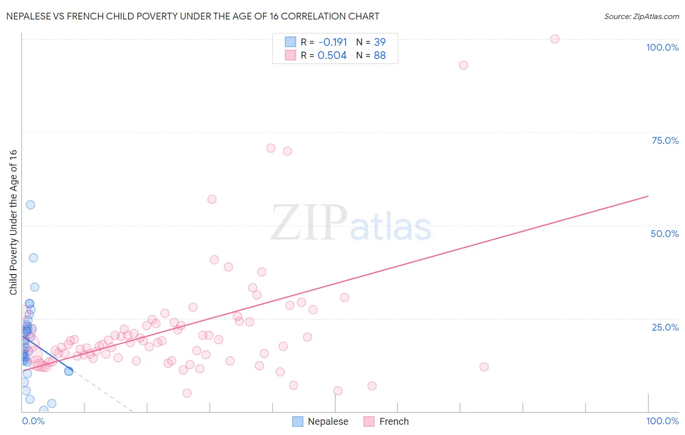 Nepalese vs French Child Poverty Under the Age of 16