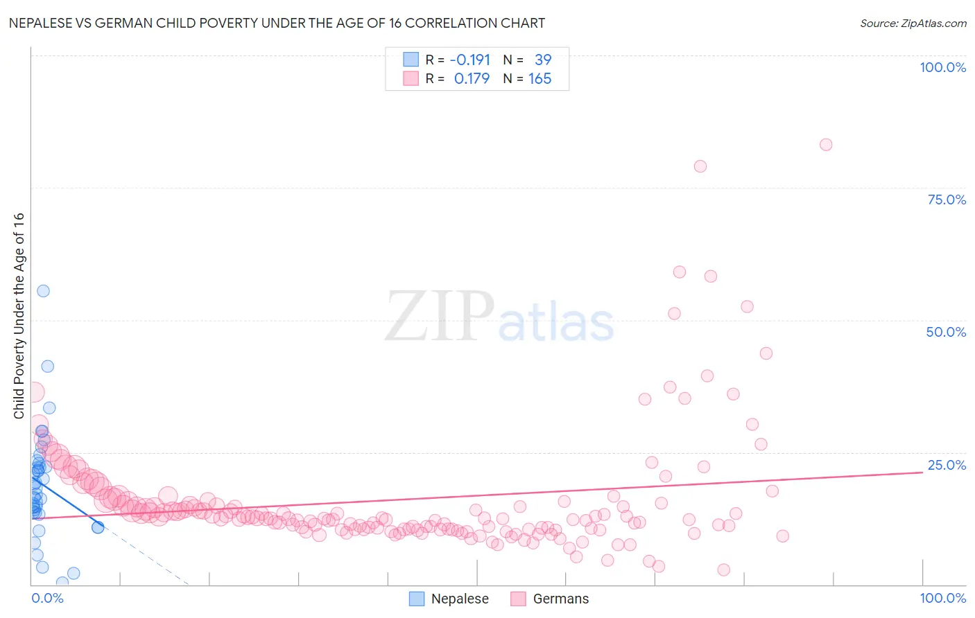 Nepalese vs German Child Poverty Under the Age of 16