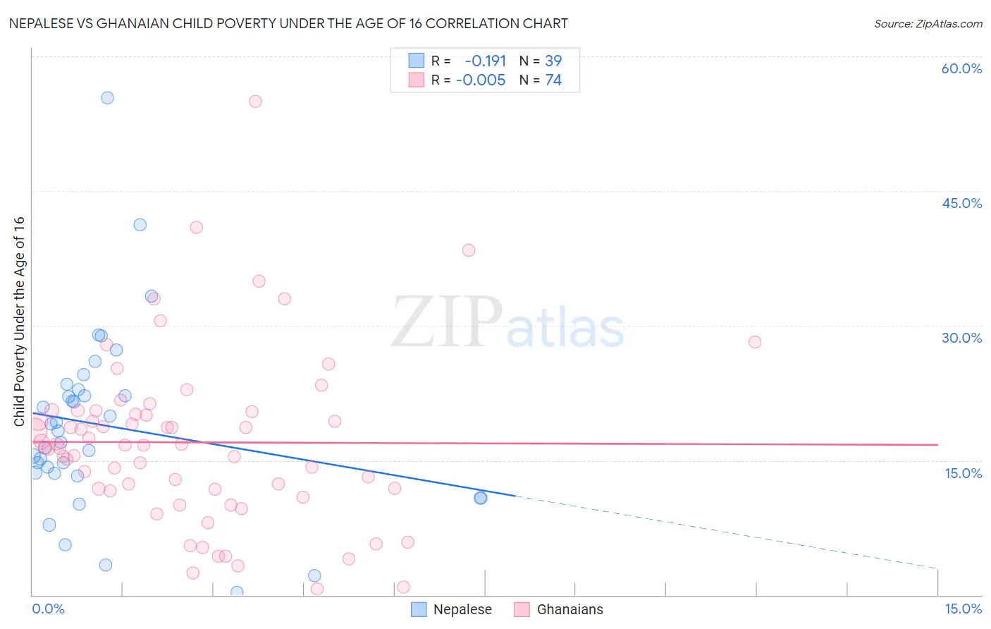 Nepalese vs Ghanaian Child Poverty Under the Age of 16