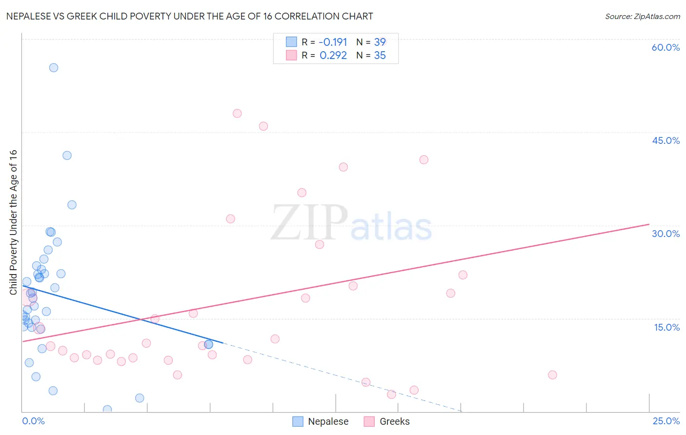 Nepalese vs Greek Child Poverty Under the Age of 16