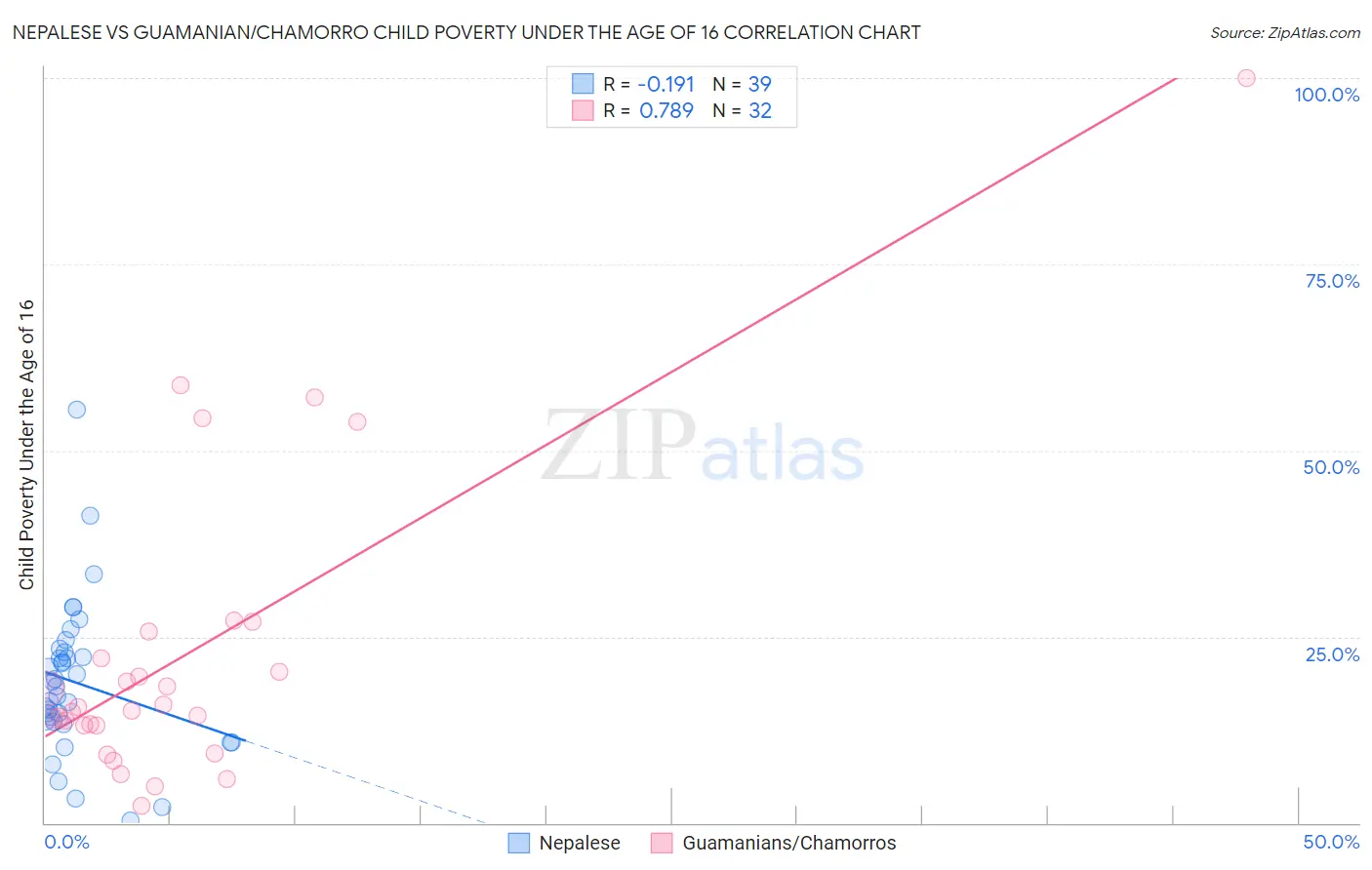 Nepalese vs Guamanian/Chamorro Child Poverty Under the Age of 16