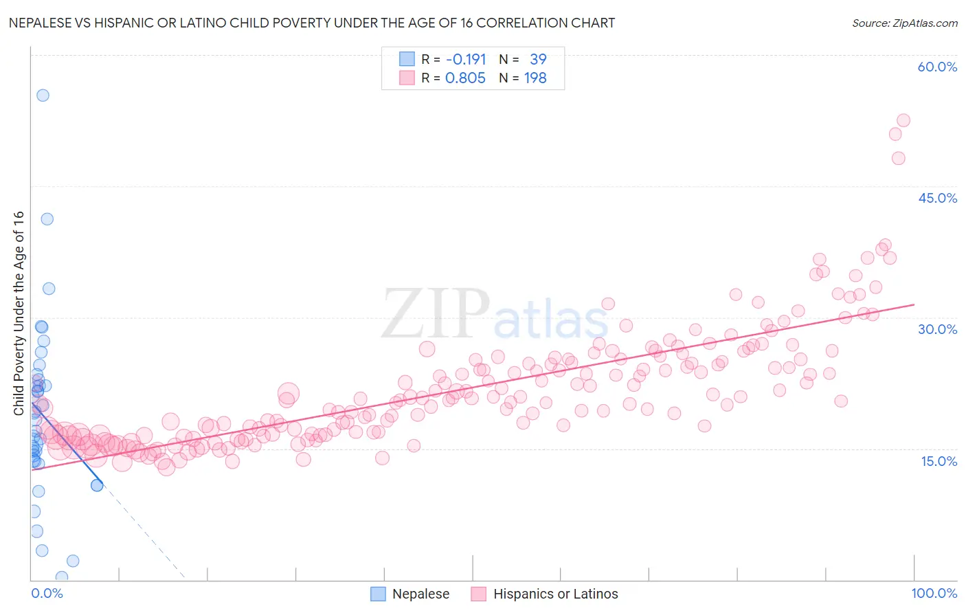 Nepalese vs Hispanic or Latino Child Poverty Under the Age of 16