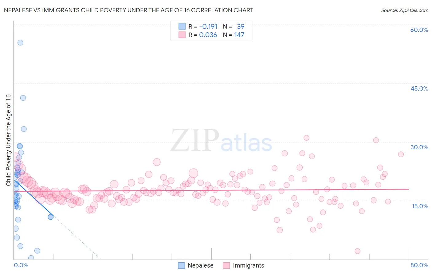 Nepalese vs Immigrants Child Poverty Under the Age of 16