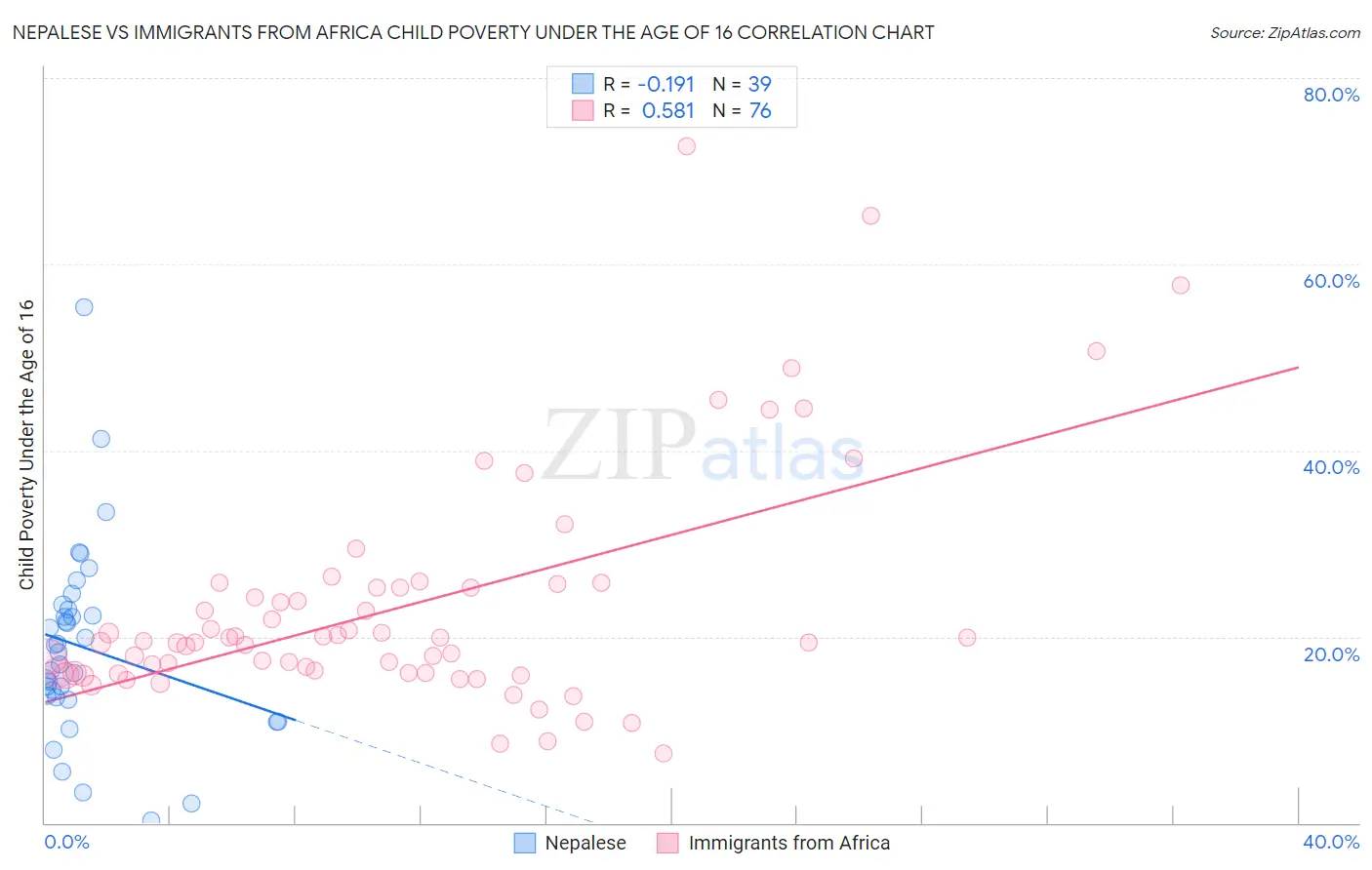 Nepalese vs Immigrants from Africa Child Poverty Under the Age of 16