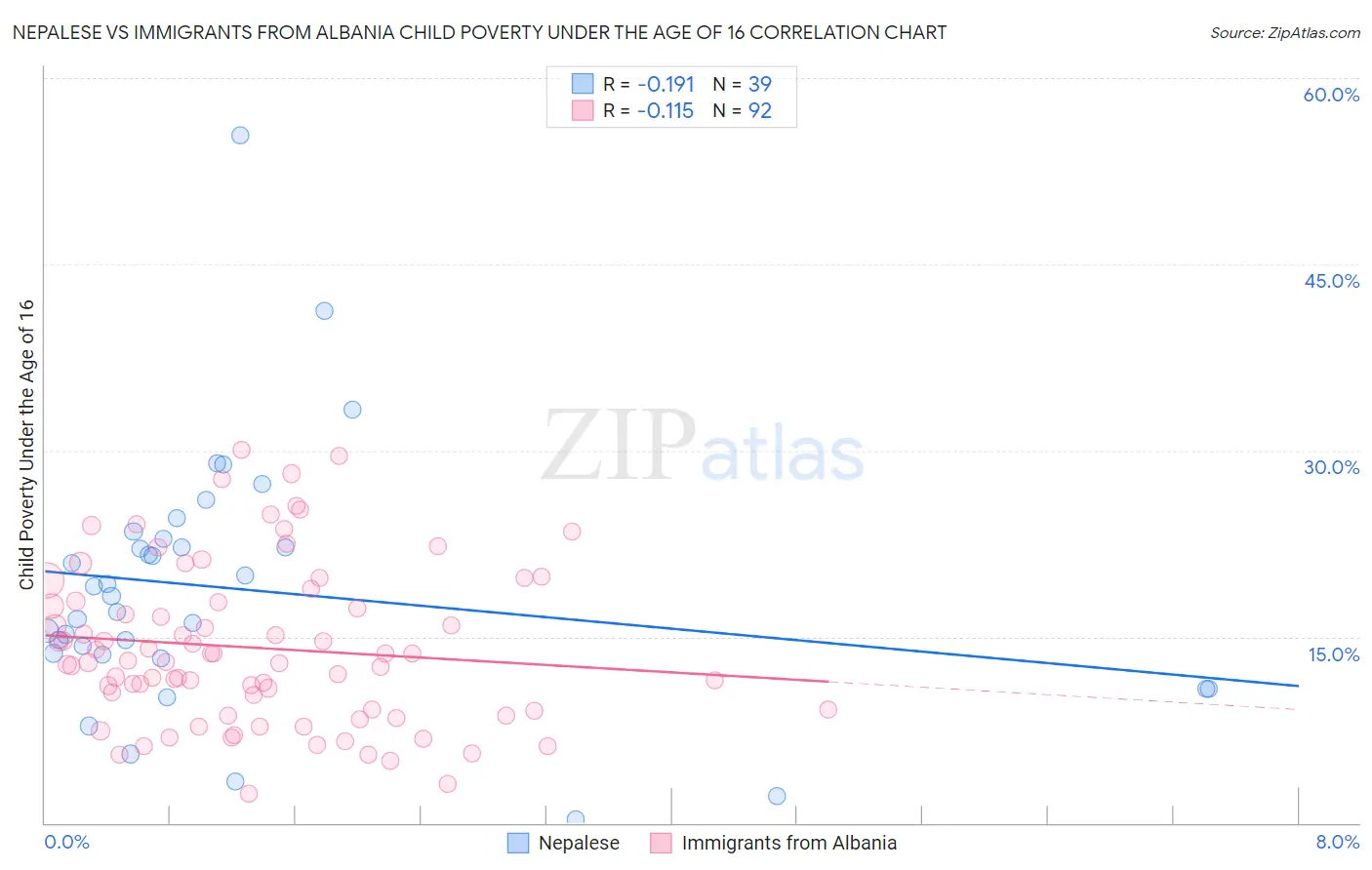 Nepalese vs Immigrants from Albania Child Poverty Under the Age of 16