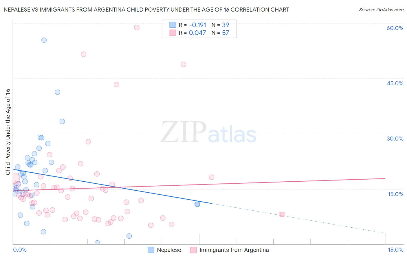 Nepalese vs Immigrants from Argentina Child Poverty Under the Age of 16