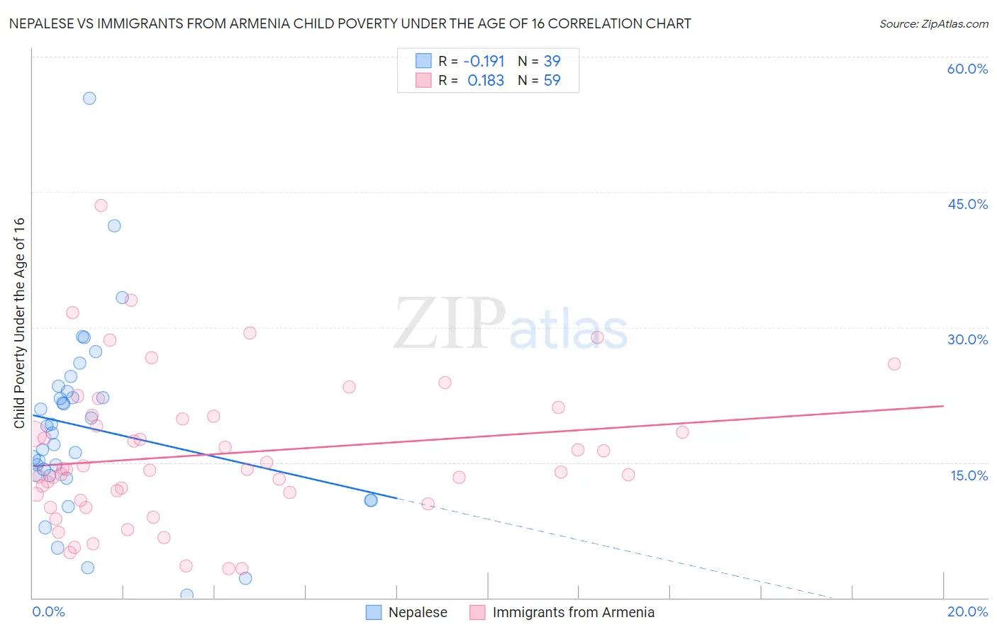 Nepalese vs Immigrants from Armenia Child Poverty Under the Age of 16