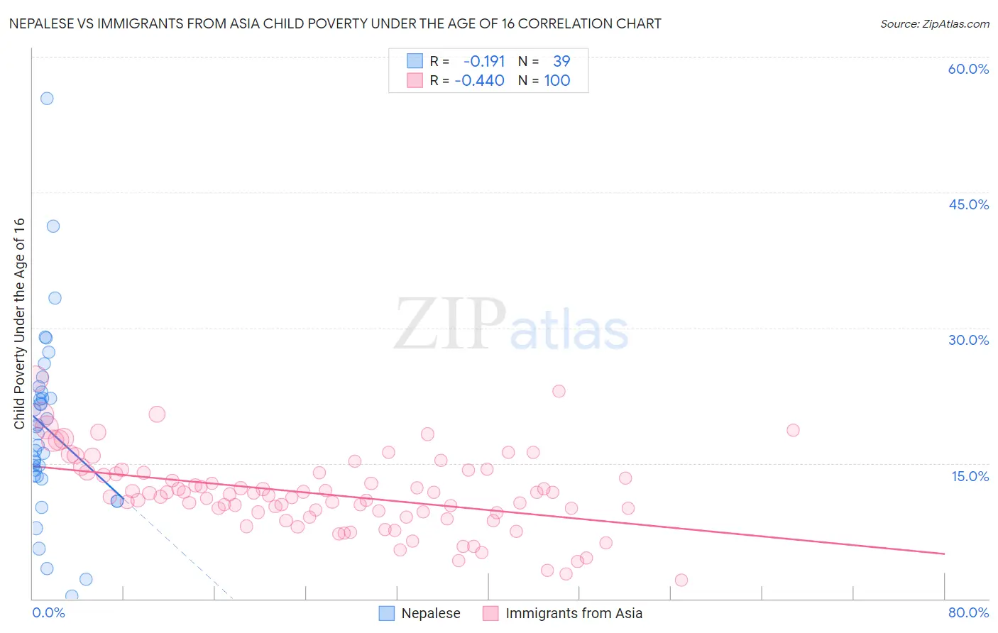 Nepalese vs Immigrants from Asia Child Poverty Under the Age of 16
