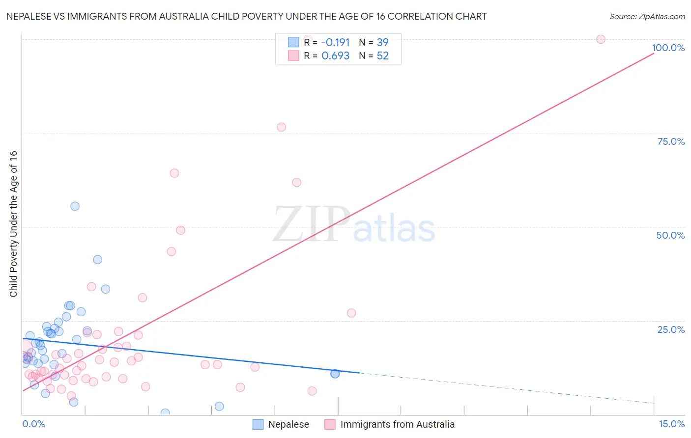 Nepalese vs Immigrants from Australia Child Poverty Under the Age of 16
