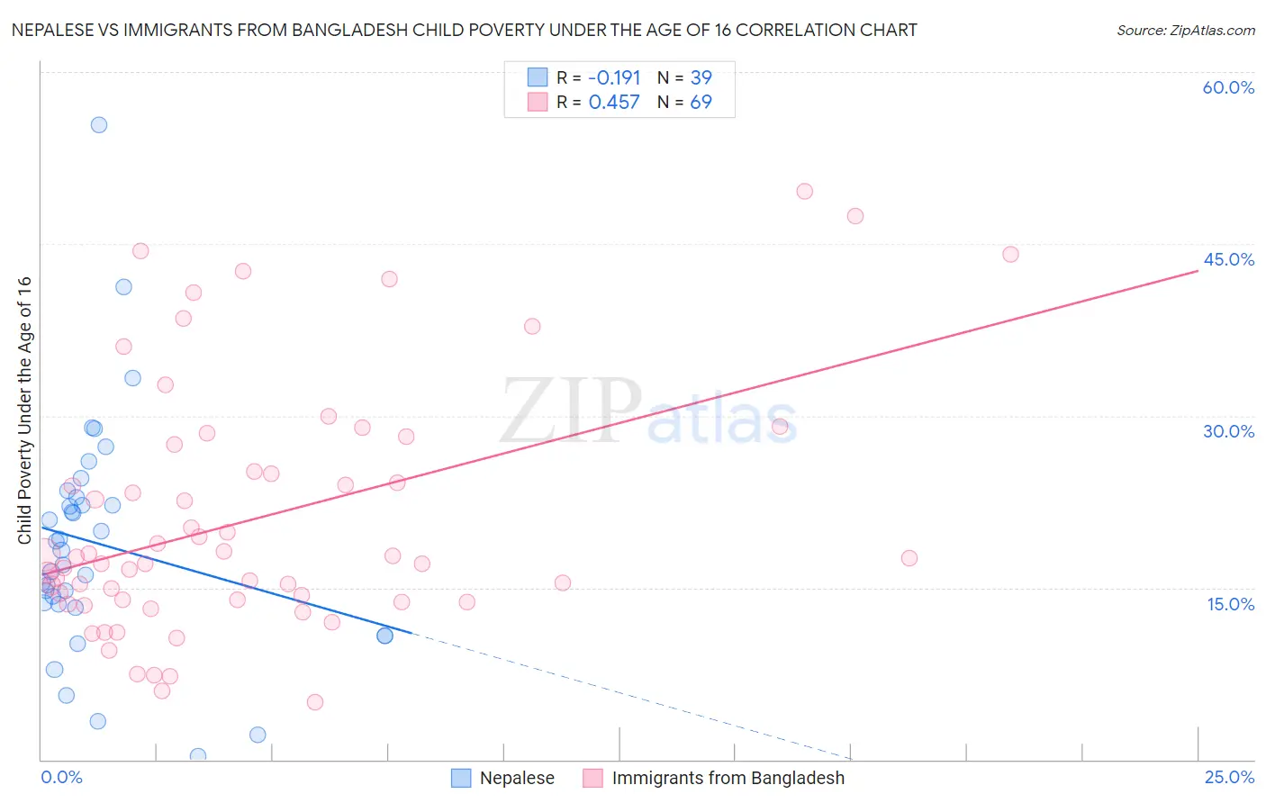 Nepalese vs Immigrants from Bangladesh Child Poverty Under the Age of 16