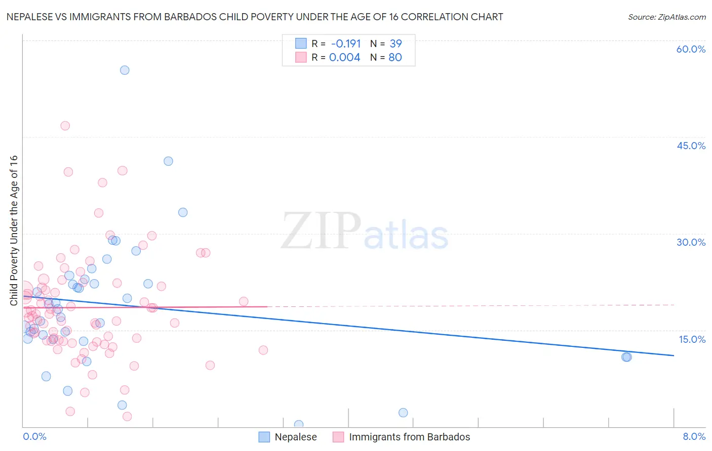 Nepalese vs Immigrants from Barbados Child Poverty Under the Age of 16