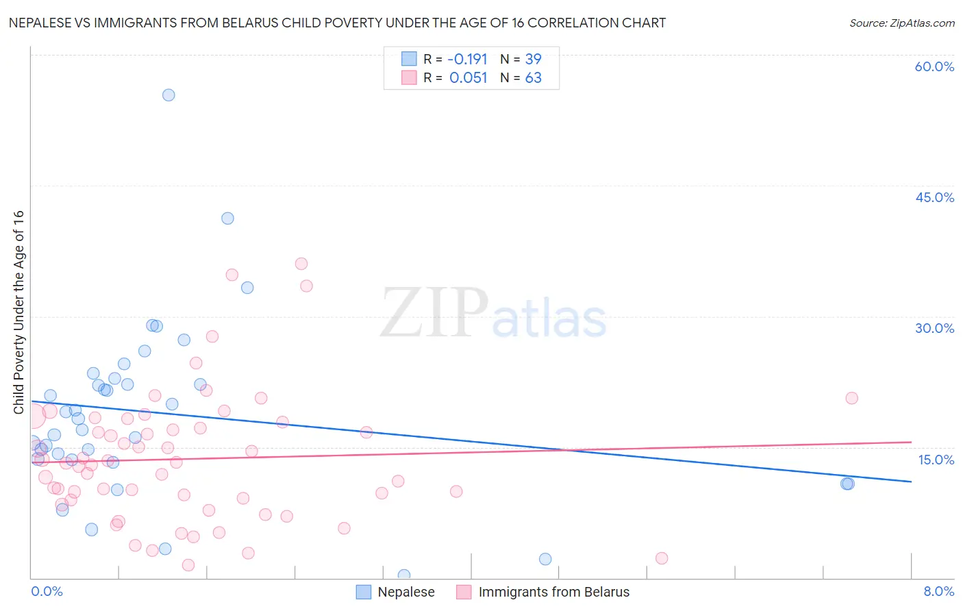 Nepalese vs Immigrants from Belarus Child Poverty Under the Age of 16