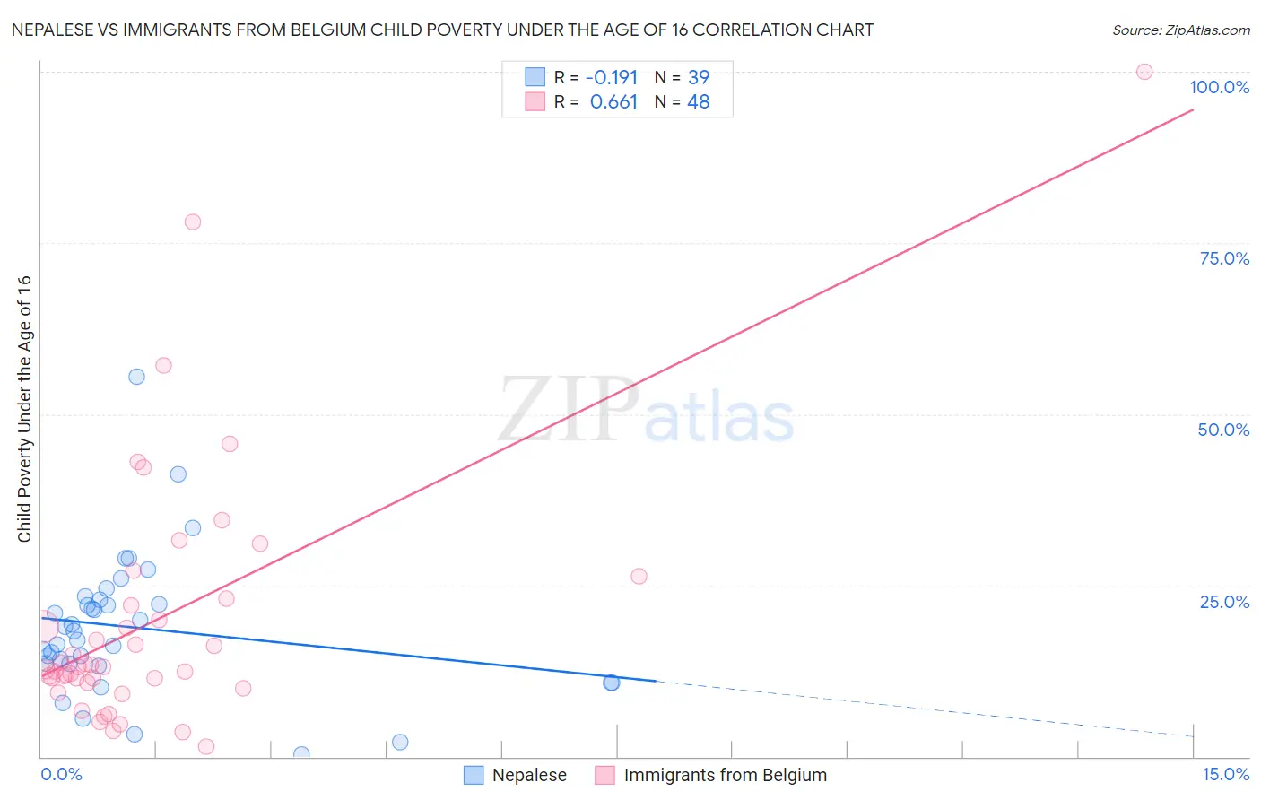 Nepalese vs Immigrants from Belgium Child Poverty Under the Age of 16