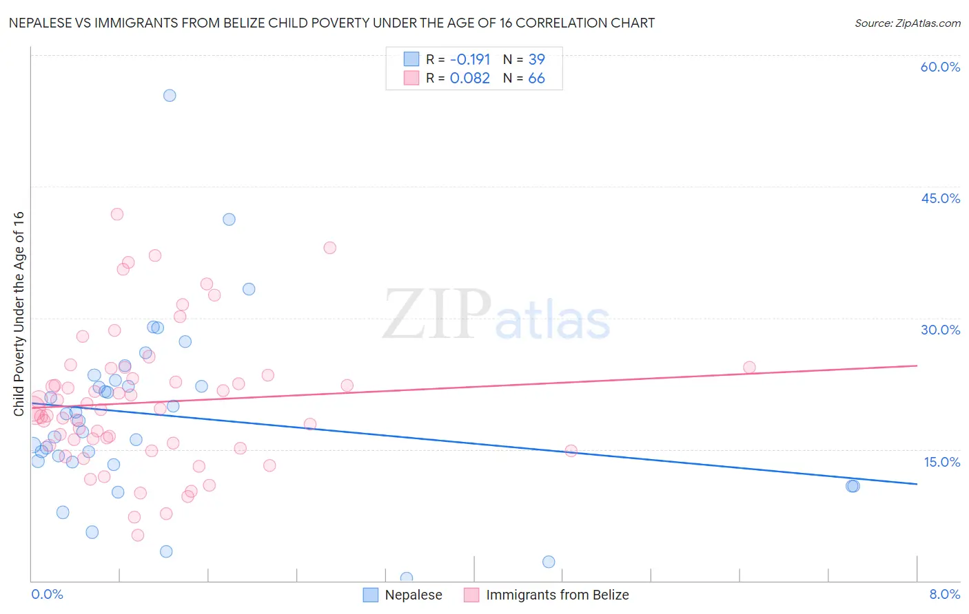 Nepalese vs Immigrants from Belize Child Poverty Under the Age of 16