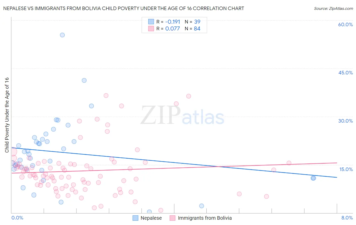 Nepalese vs Immigrants from Bolivia Child Poverty Under the Age of 16