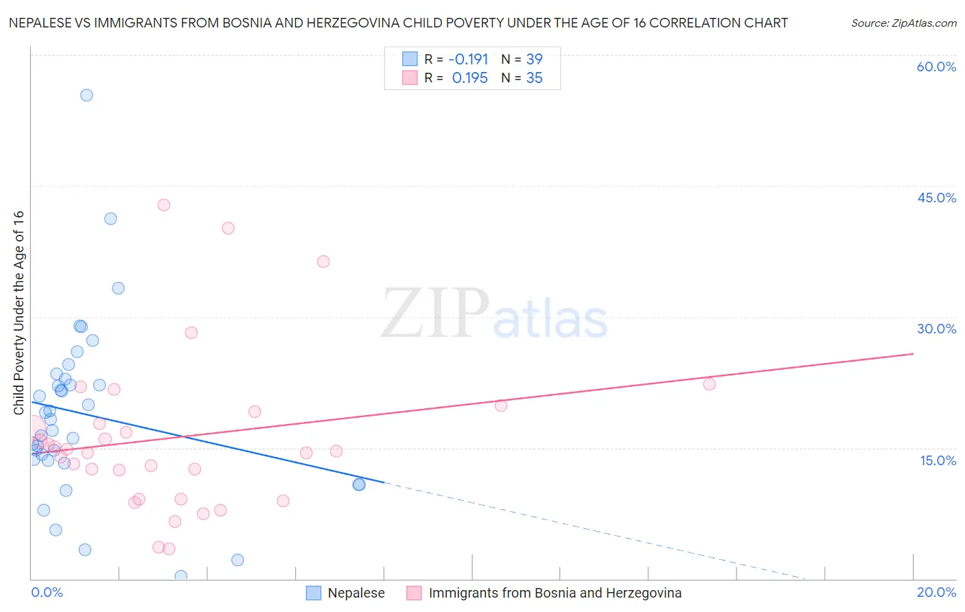 Nepalese vs Immigrants from Bosnia and Herzegovina Child Poverty Under the Age of 16