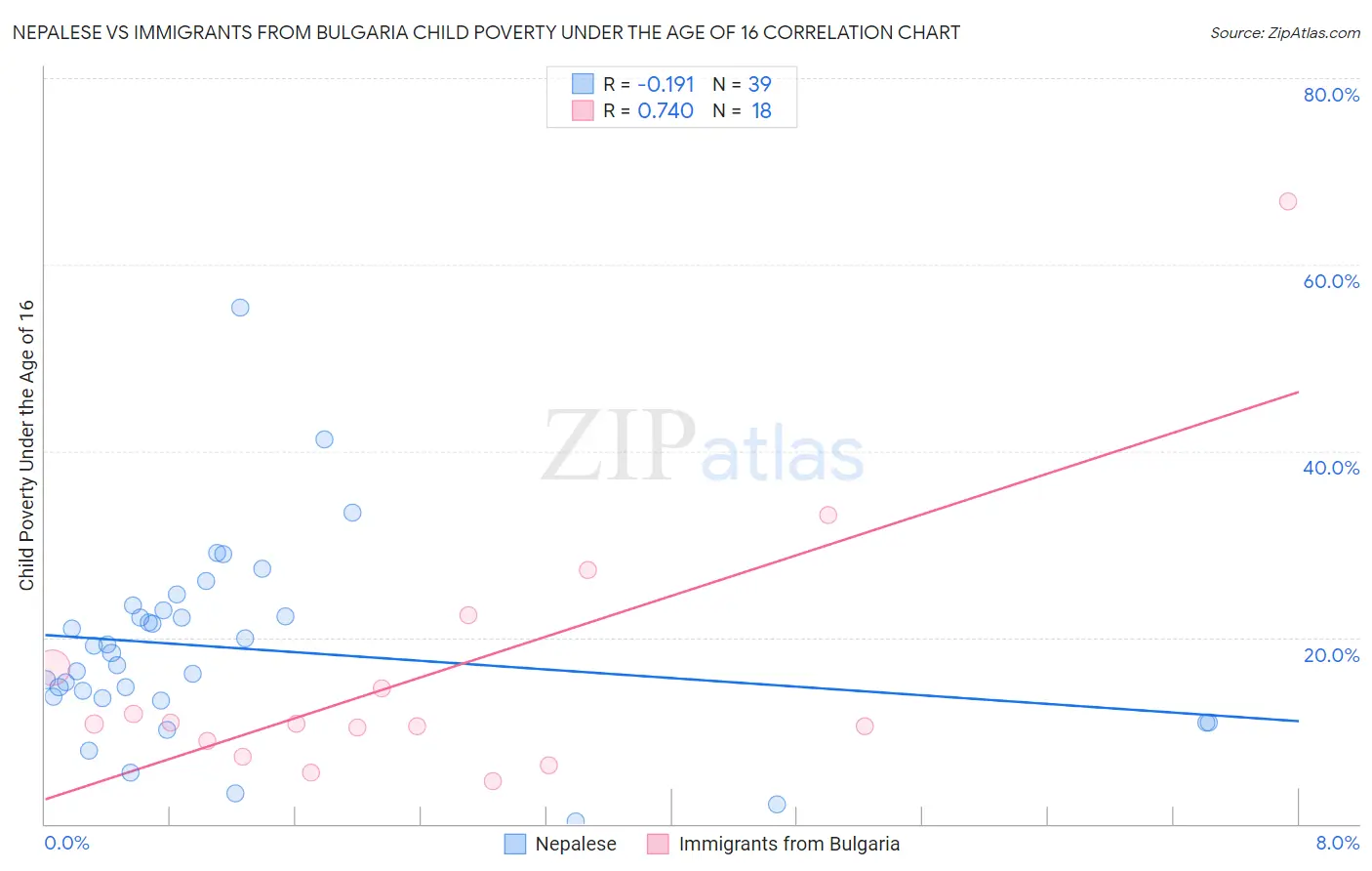 Nepalese vs Immigrants from Bulgaria Child Poverty Under the Age of 16