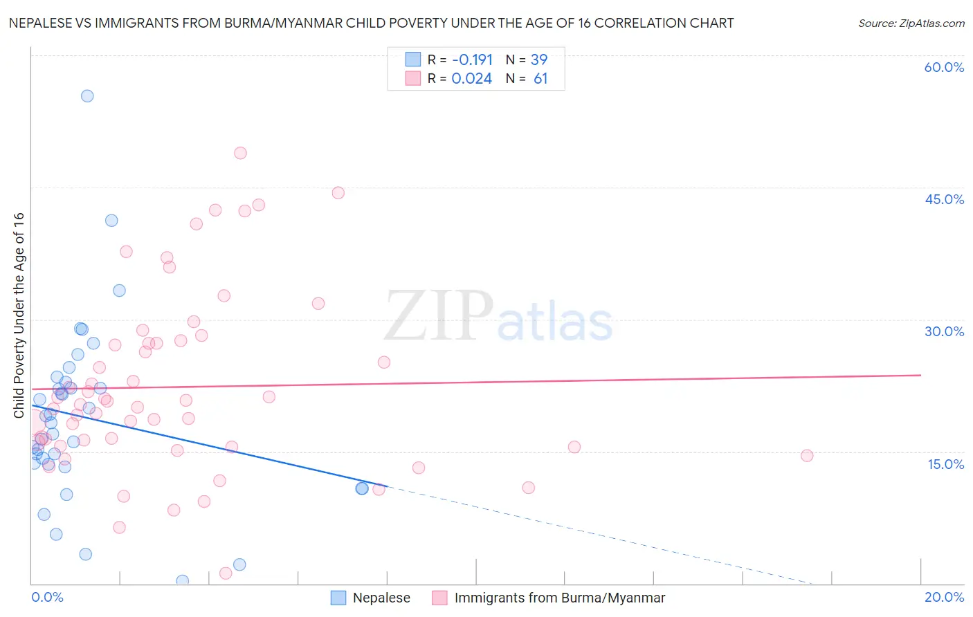 Nepalese vs Immigrants from Burma/Myanmar Child Poverty Under the Age of 16