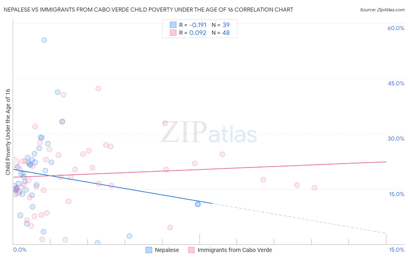 Nepalese vs Immigrants from Cabo Verde Child Poverty Under the Age of 16