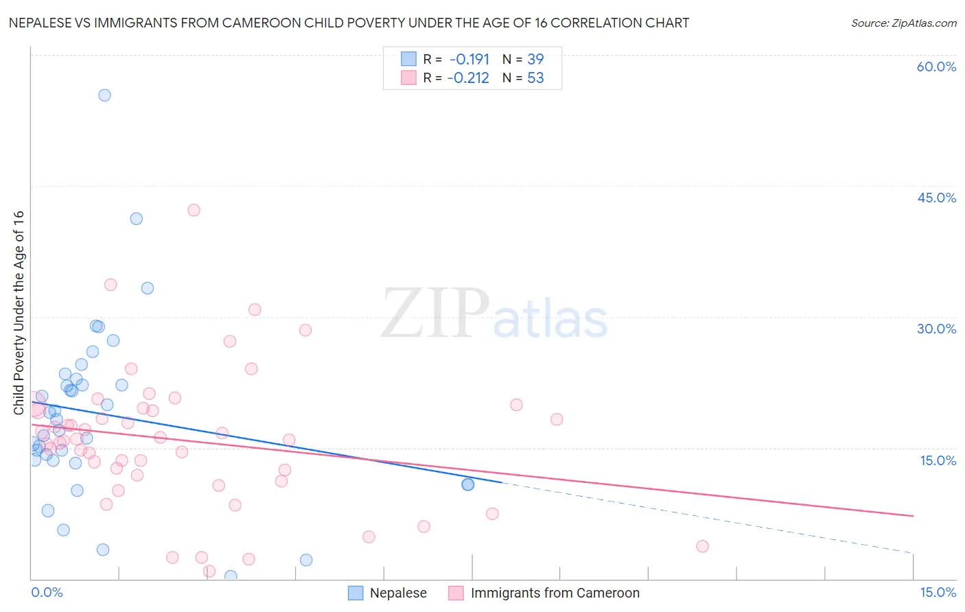 Nepalese vs Immigrants from Cameroon Child Poverty Under the Age of 16