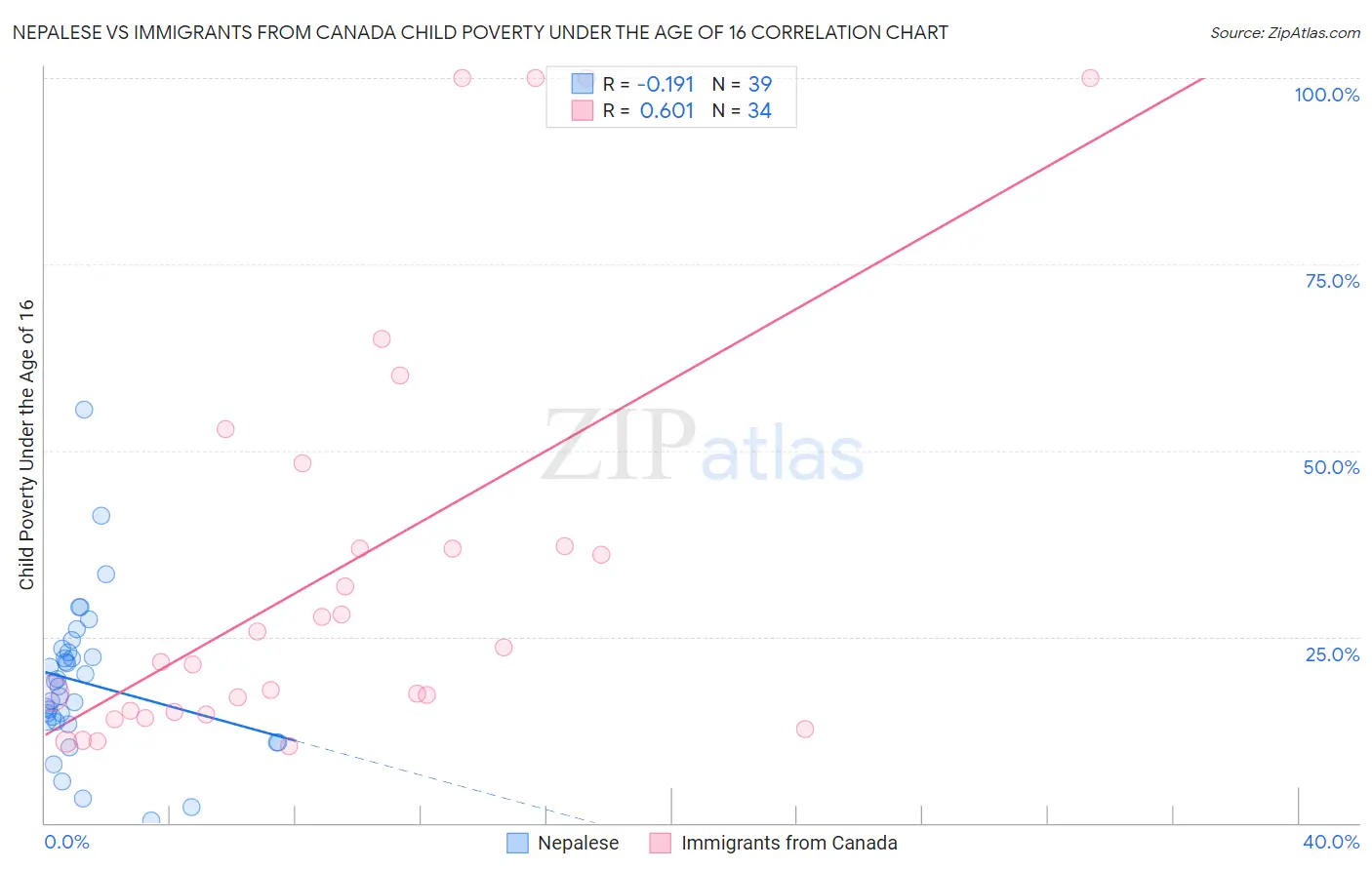 Nepalese vs Immigrants from Canada Child Poverty Under the Age of 16