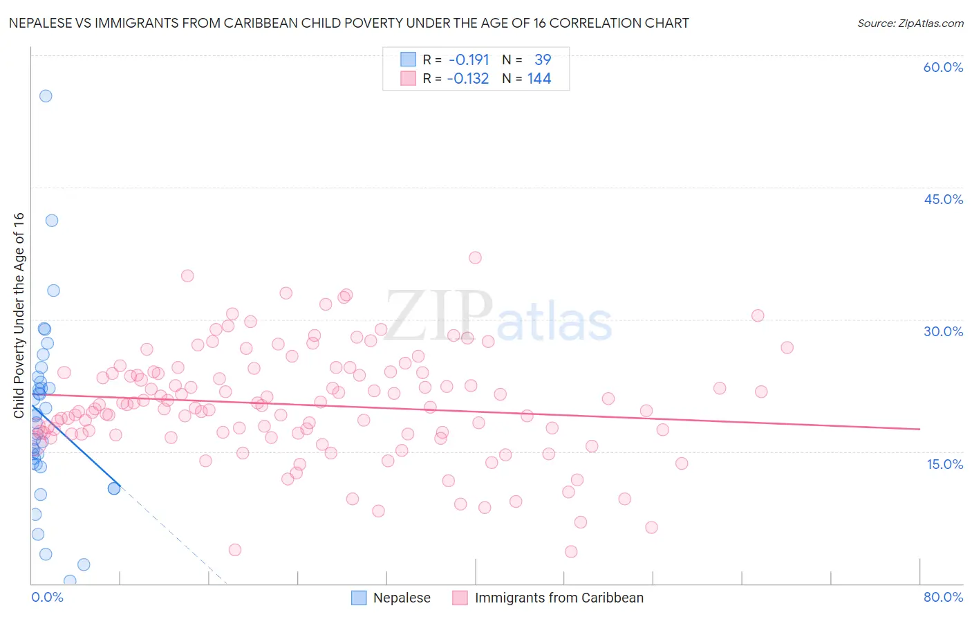 Nepalese vs Immigrants from Caribbean Child Poverty Under the Age of 16