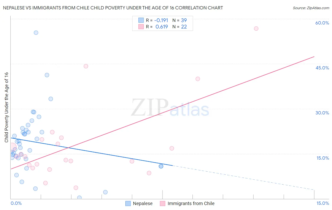 Nepalese vs Immigrants from Chile Child Poverty Under the Age of 16