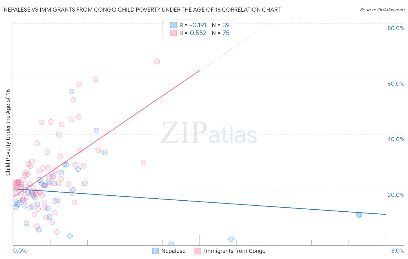 Nepalese vs Immigrants from Congo Child Poverty Under the Age of 16