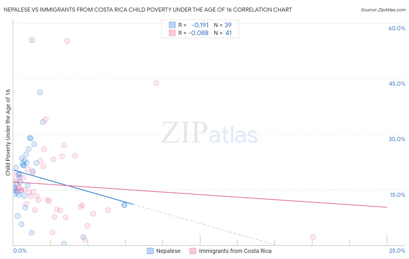 Nepalese vs Immigrants from Costa Rica Child Poverty Under the Age of 16