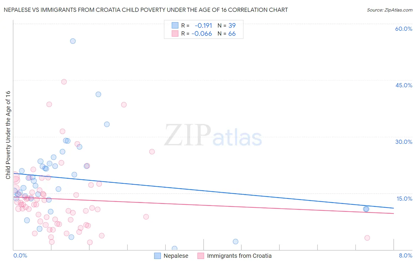 Nepalese vs Immigrants from Croatia Child Poverty Under the Age of 16