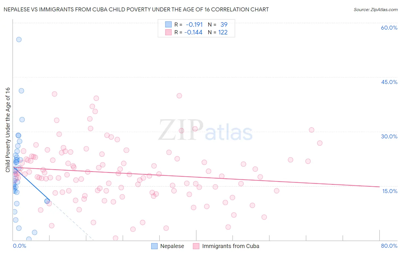 Nepalese vs Immigrants from Cuba Child Poverty Under the Age of 16