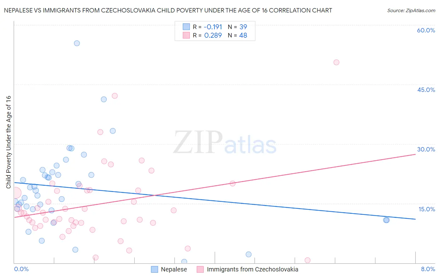 Nepalese vs Immigrants from Czechoslovakia Child Poverty Under the Age of 16
