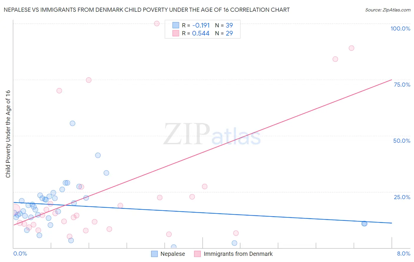 Nepalese vs Immigrants from Denmark Child Poverty Under the Age of 16