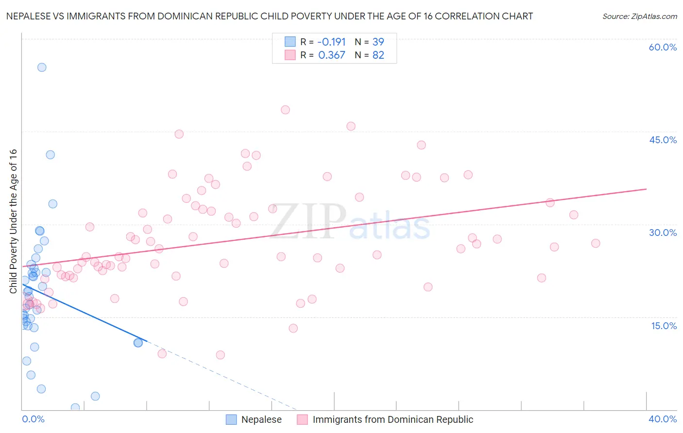 Nepalese vs Immigrants from Dominican Republic Child Poverty Under the Age of 16