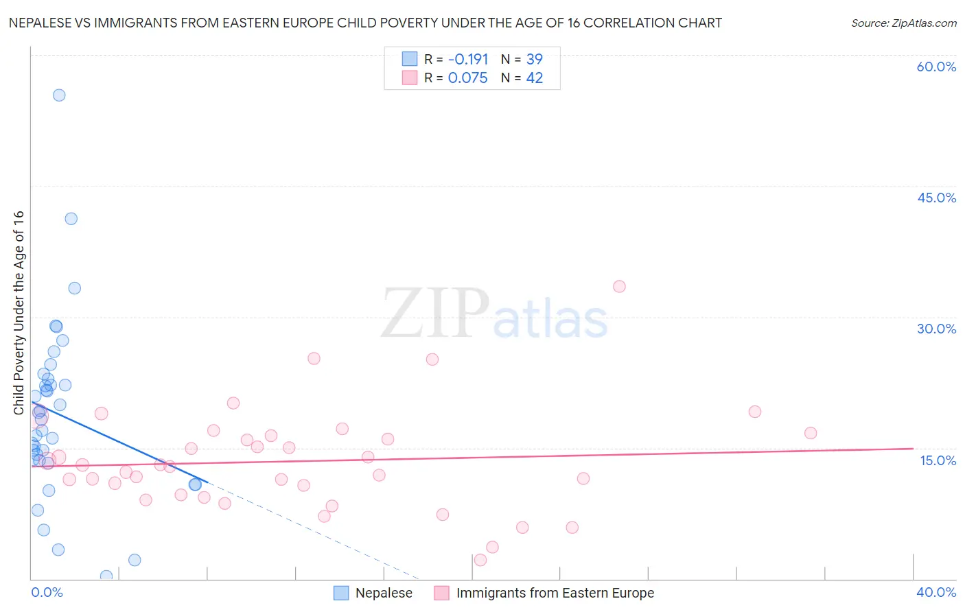 Nepalese vs Immigrants from Eastern Europe Child Poverty Under the Age of 16