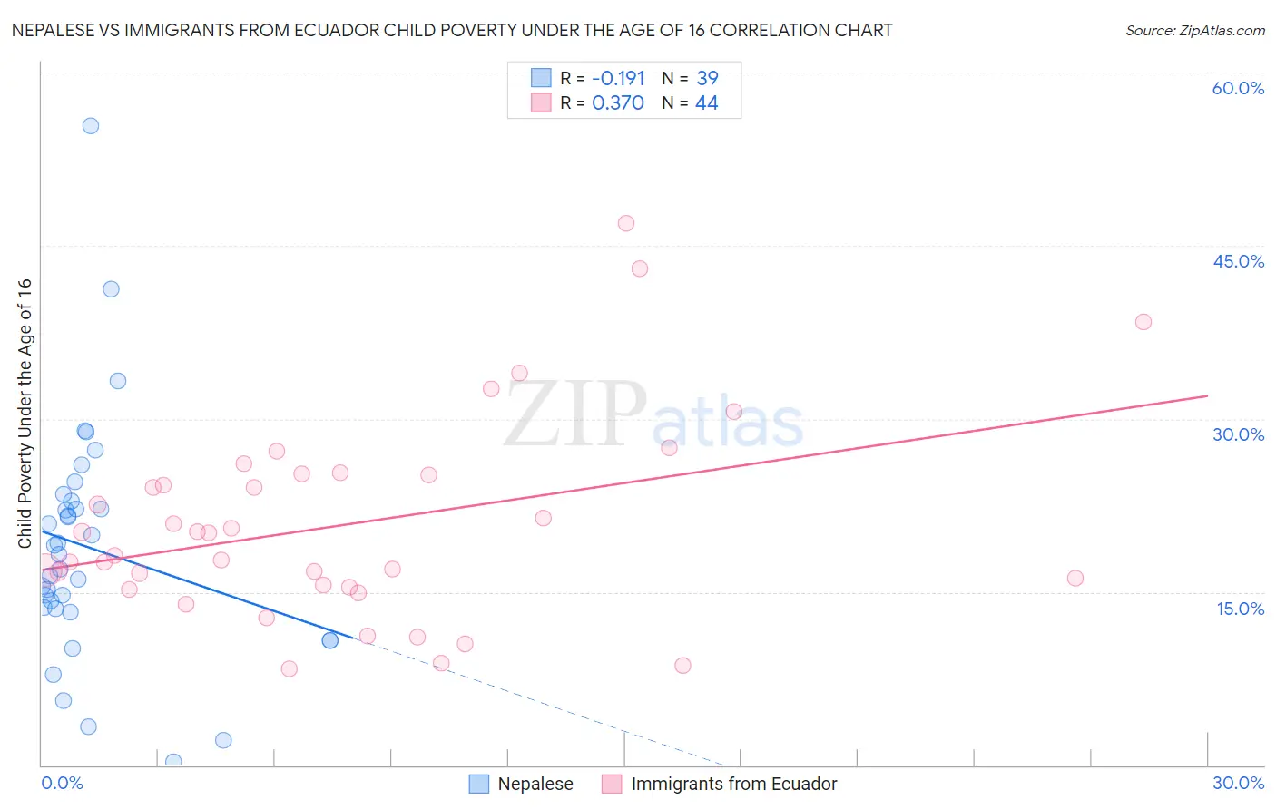 Nepalese vs Immigrants from Ecuador Child Poverty Under the Age of 16