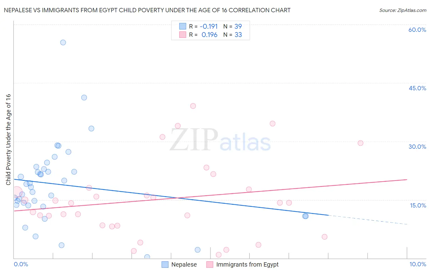 Nepalese vs Immigrants from Egypt Child Poverty Under the Age of 16