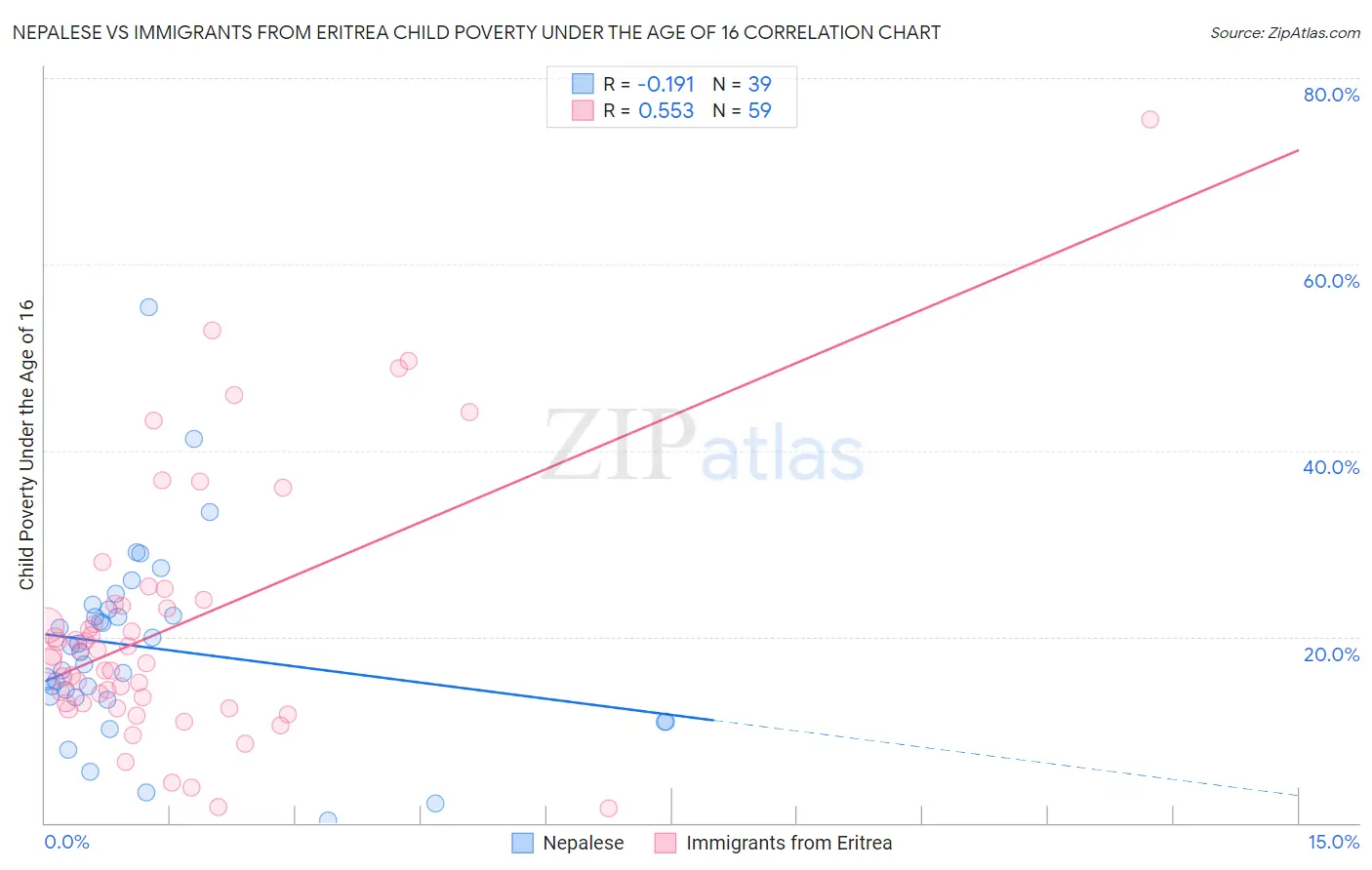 Nepalese vs Immigrants from Eritrea Child Poverty Under the Age of 16